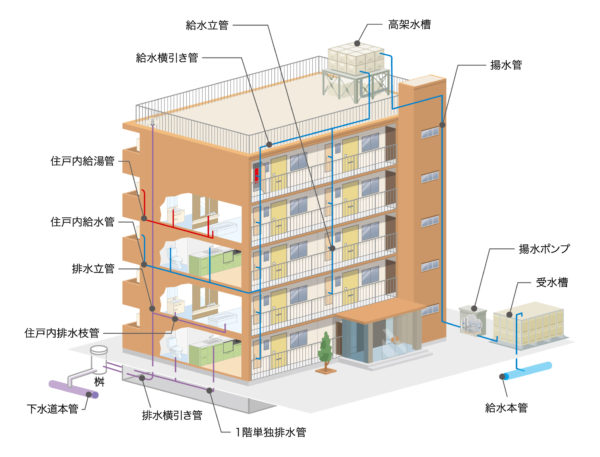 給排水設備改修工事